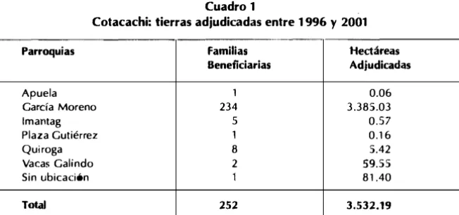 Cuadro 1 Cotacachi: tierras adjudicadas entre 