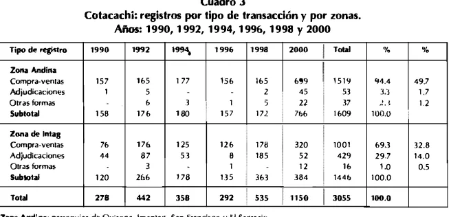 Cuadro 3 Cotacachi: registros por tipo de transacción 