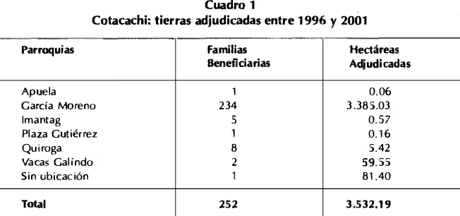 Cuadro 1 Cotacachi: tierras adjudiadas entre 1 996 y 2001 