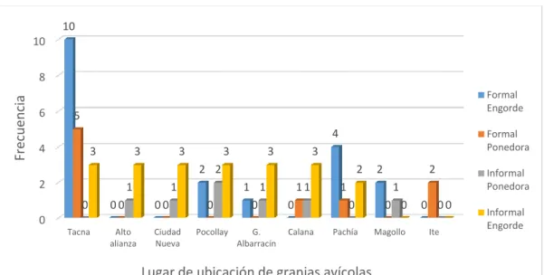 Figura 5. Ubicación de granjas avícolas en la región, Tacna – 2015. 0246810TacnaAltoalianzaCiudadNuevaPocollayG.Albarracín