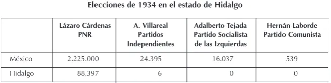 Cuadro Nº 2Elecciones de 1934 en el estado de Hidalgo
