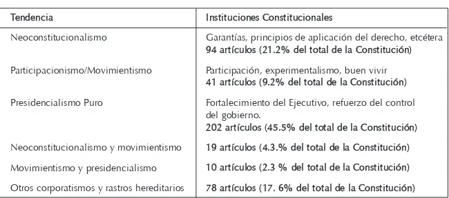 Tabla 1Neoconstitucionalismo, movimientismo y presidencialismo en la Constitución