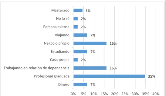 Figura 4. Forma en que se visualizan los encuestados en el futuro. 