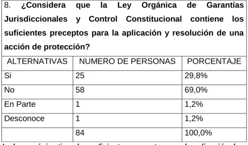Tabla 8. La ley orgánica tiene los suficientes preceptos para la aplicación de acción de  protección