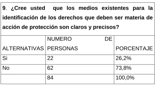 Tabla 9. Son claros y precisos los medios para identificar los derechos de acción de  protección