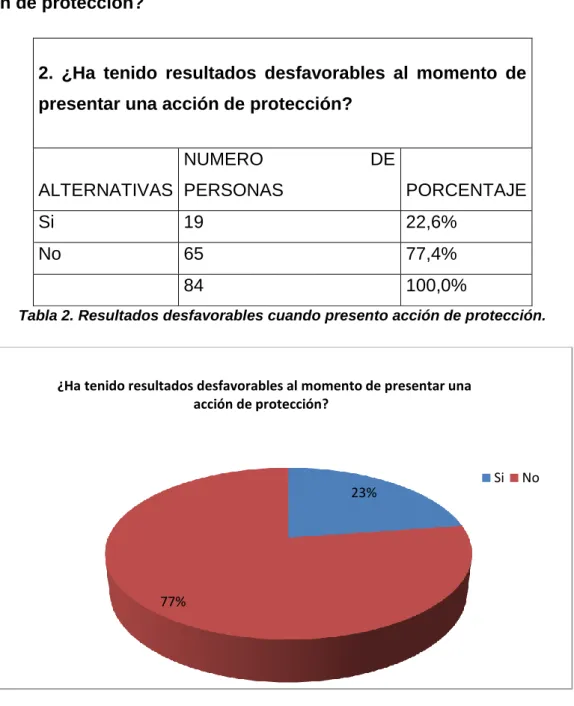 Tabla 2. Resultados desfavorables cuando presento acción de protección.