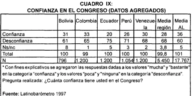 CUADRO IX: CONFIANZA EN EL CONGRESO (DATOS AGREGADOS) 