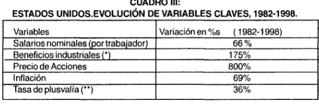 CUADRO 111: UNIDOS.EVOLUCIÓN DE VARIABLES 