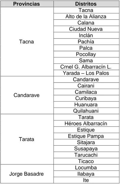 CUADRO 1. Provincias y distritos de la región Tacna.  Provincias  Distritos  Tacna  Tacna  Alto de la Alianza Calana Ciudad Nueva Inclán Pachía  Palca  Pocollay  Sama  Crnel G