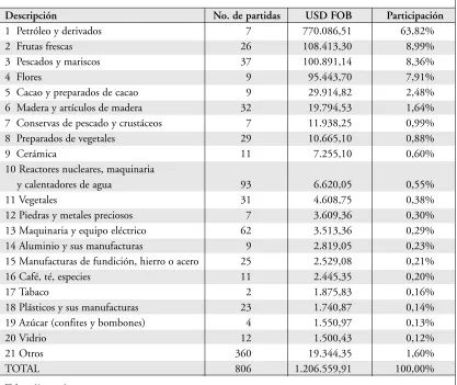 Cuadro No. 2