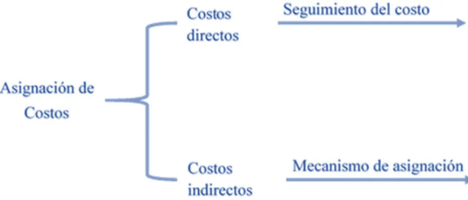 Figura 3 Asignación de costos a un objeto 