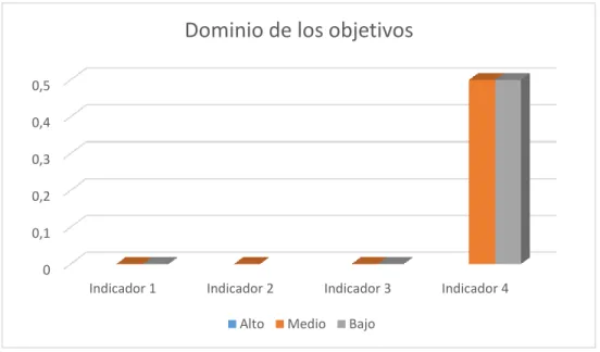 Gráfico No. 1. Resultados de la observación sobre los objetivos 