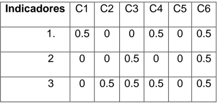 Tabla No.5. Dominio de la metodología  Indicadores  C1  C2  C3  C4  C5  C6 