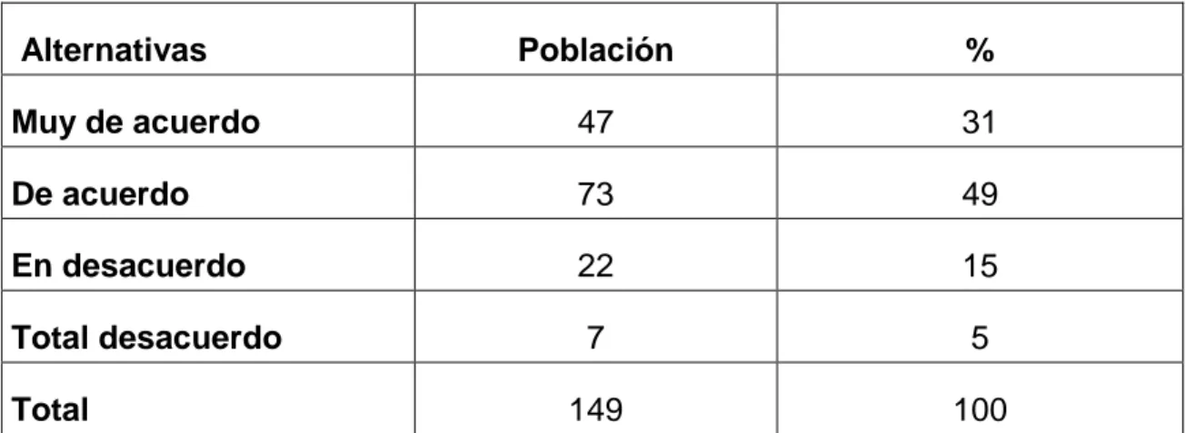 Cuadro No. 3   Alternativas  Población  %  Muy de acuerdo  47  31  De acuerdo  73  49  En desacuerdo  22  15  Total desacuerdo  7  5  Total   149  100  Gráfico No