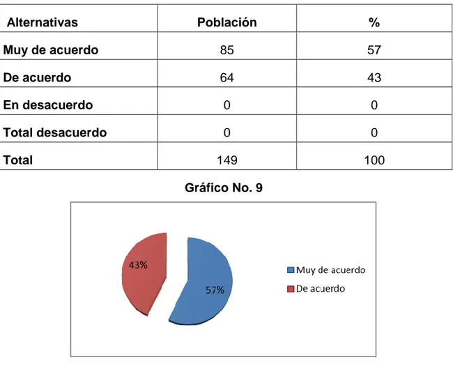 Cuadro No. 9   Alternativas  Población  %  Muy de acuerdo  85  57  De acuerdo  64  43  En desacuerdo  0  0  Total desacuerdo  0  0  Total   149  100  Gráfico No