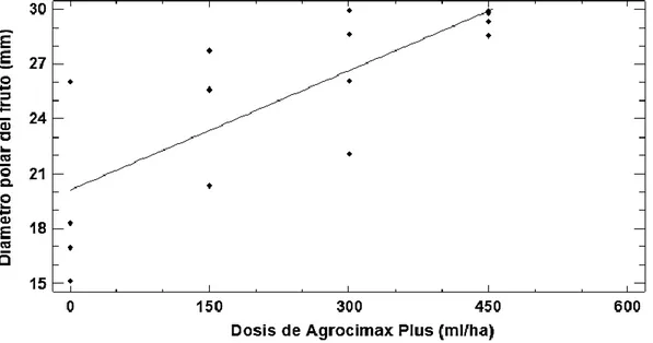 Figura  4.  Efecto  de  las  dosis  de  Agrocimax  Plus  en  la  variación  de  diámetro polar del fruto de olivo variedad Sevillana 