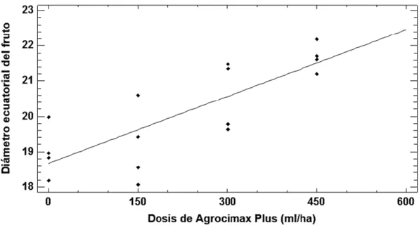 Figura  5.  Efecto  de  las  dosis  de  Agrocimax  Plus  en  la  variación  de  diámetro ecuatorial del fruto de olivo variedad Sevillana 