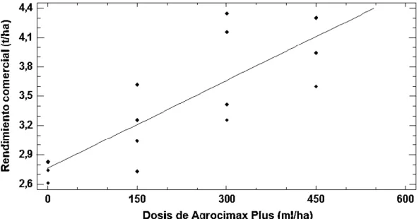 Figura  7.  Efecto  de  las  dosis  de  Agrocimax  Plus  en  la  variación  de  rendimiento comercial del olivo variedad Sevillana 