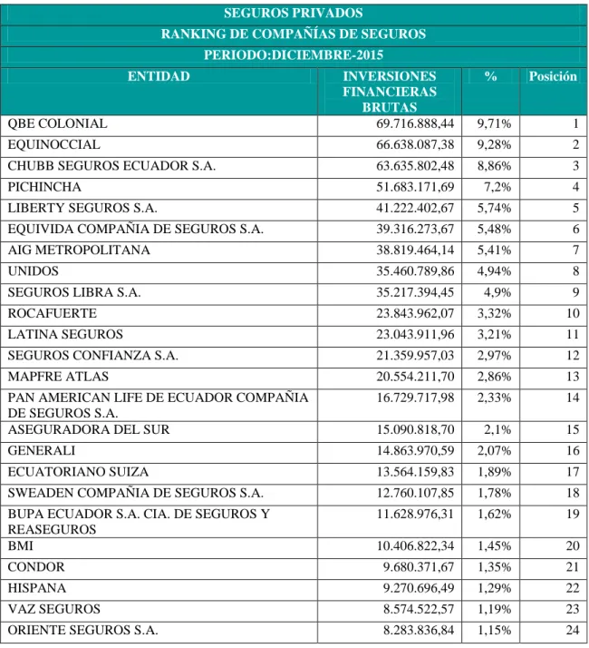 Tabla 2 Compañías de Seguros en Ecuador - Inversiones Financieras año 2015