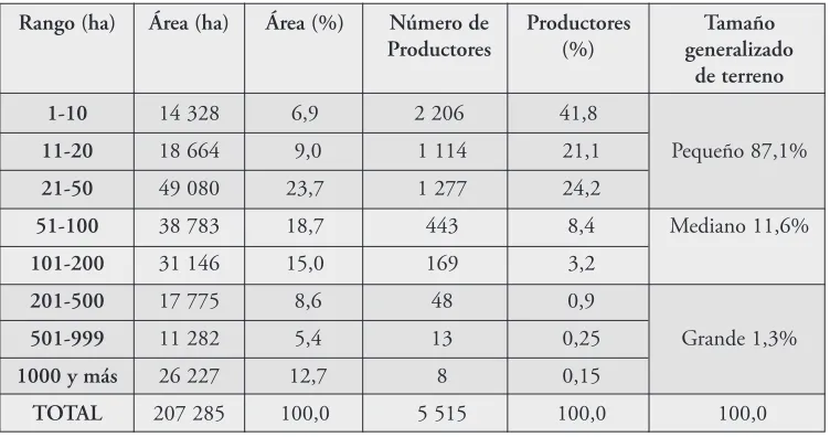 Tabla N.º 2Ecuador: Estratificación de áreas cultivadas con Palma de aceite, 2005