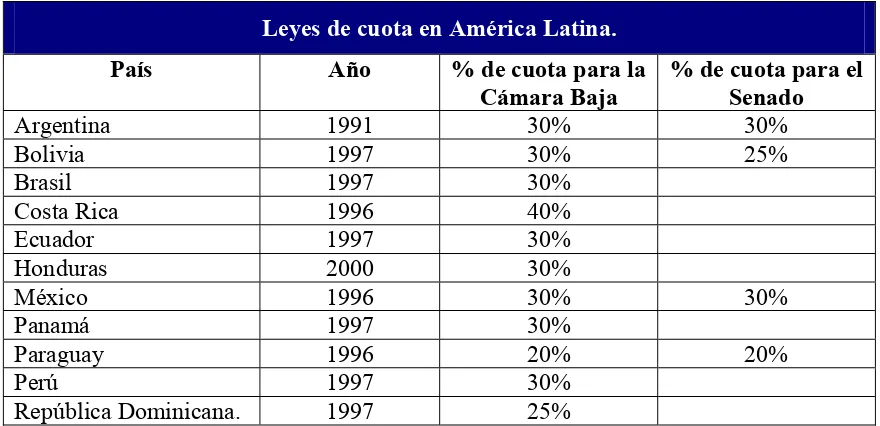 Tabla 3: Leyes de cuota en América Latina. 