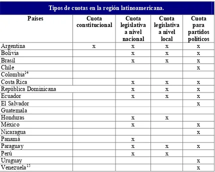 Tabla 4: Tipos de cuotas en la región latinoamericana.  