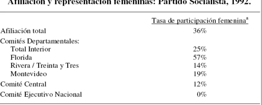 Tabla 6: Afiliación y representación femenina del Partido Socialista uruguayo. 