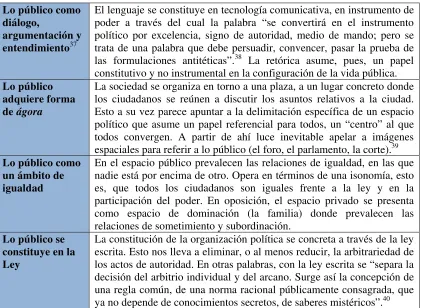Tabla 2. Características del espacio público a partir del modelo agonal 