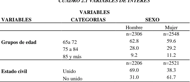 CUADRO 2.1 VARIABLES DE INTERÉS 