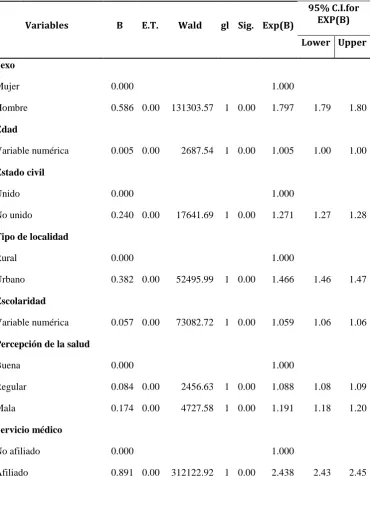 CUADRO 3.1 MODELO LOGISTICO DE CUIDADOS PREVENTIVOS DE DIABETES VARIABLES  