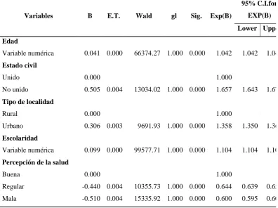 CUADRO 3.3 MODELO LOGISTICO DE CUIDADOS PREVENTIVOS DE CÁNCER DE PRÓSTATA VARIABLES 