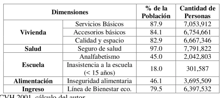 Cuadro #9.- Incidencia de las privaciones  