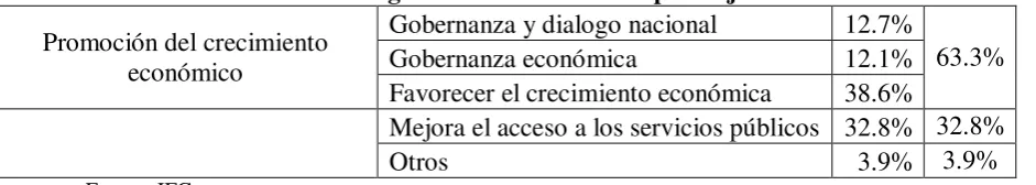 Cuadro #4.- Asignación de los recursos por objetivos 