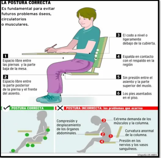 Figura 5: Postura Correcta