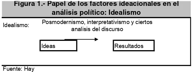 Figura 1.- Papel de los factores ideacionales en el 