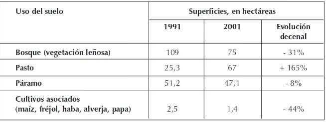 Cuadro No. 3. Evolución del uso del suelo en la comuna Illapamba: 1991-2001