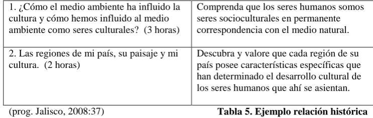 Tabla 5. Ejemplo relación histórica  