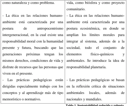 Tabla 1. Sustentabilidad reducida y robusta.  