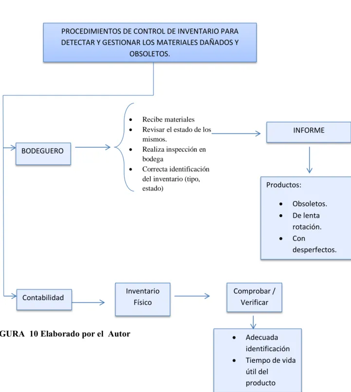 FIGURA  10 Elaborado por el  Autor 