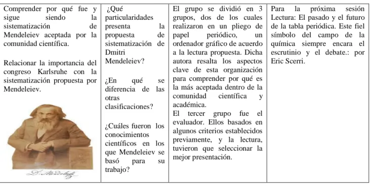 Tabla 6: Sesión 6.  ¿Qué propuestas de organización han surgido después de la sistematización de Dmitri Mendeleiev? 