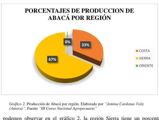 Gráfico 2. Producción de Abacá por región. Elaborado por “Jemina Cardenas Veliz  (Autora)”, Fuente “III Censo Nacional Agropecuario”