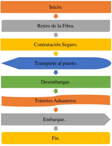 Gráfico 3. Proceso de Exportación. Elaborado por “Jemina  Cardenas Veliz (Autora)   