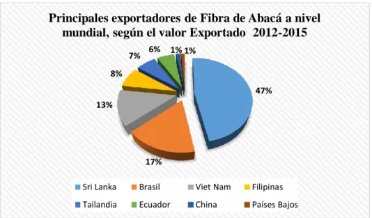 Gráfico 4. Valores de Exportaciones a nivel mundial de la Fibra Natural de Abacá del periodo  2012 – 2015, expresado en porcentajes