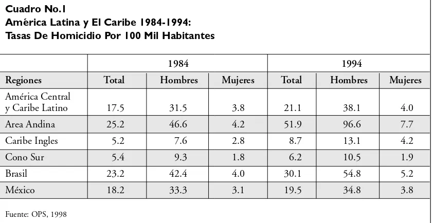 Cuadro No.1América Latina y El Caribe 1984-1994: