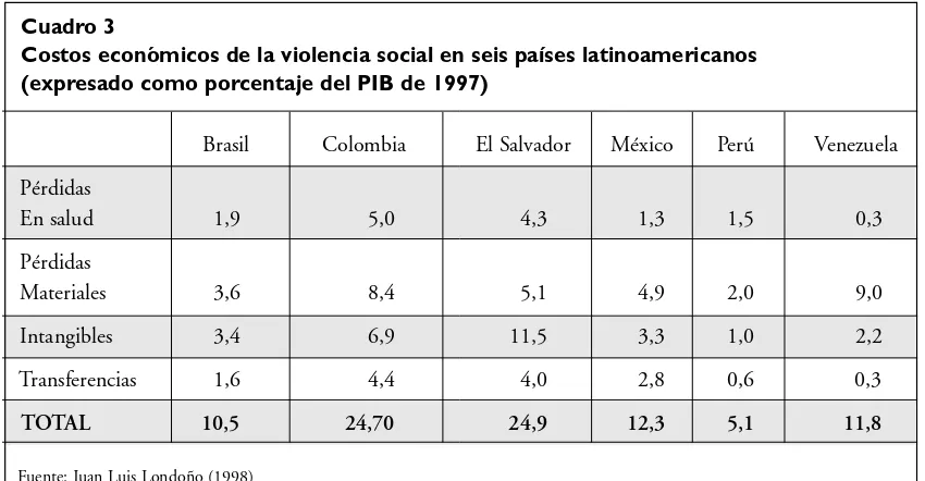 Cuadro 3Costos económicos de la violencia social en seis países latinoamericanos