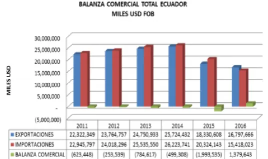 Figura 4. Balanza commercial de Ecuador  Fuente: (ProEcuador, 2017) 