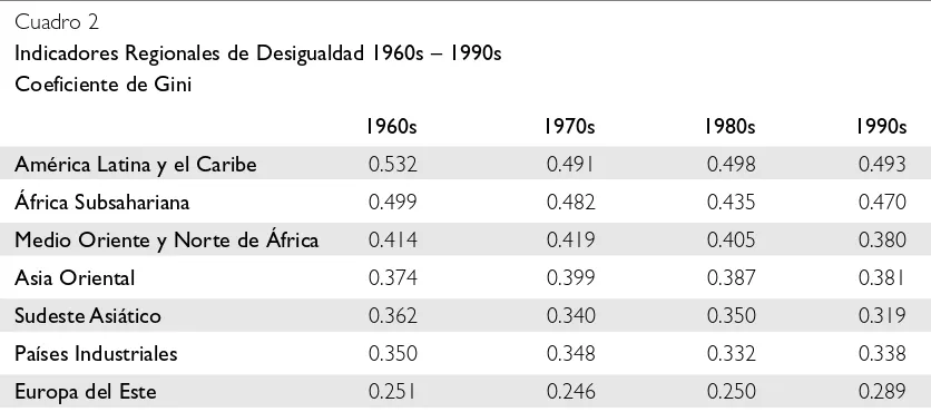 Cuadro 2Indicadores Regionales de Desigualdad 1960s – 1990s