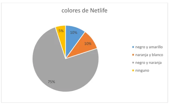 TABLA 14  opciones  porcentaje  NEGRO Y AMARILLO  10%  NARANJA Y BLANCO  10%  NEGRO Y NARANJA  75%  NINGUNO  5%  total  100% 