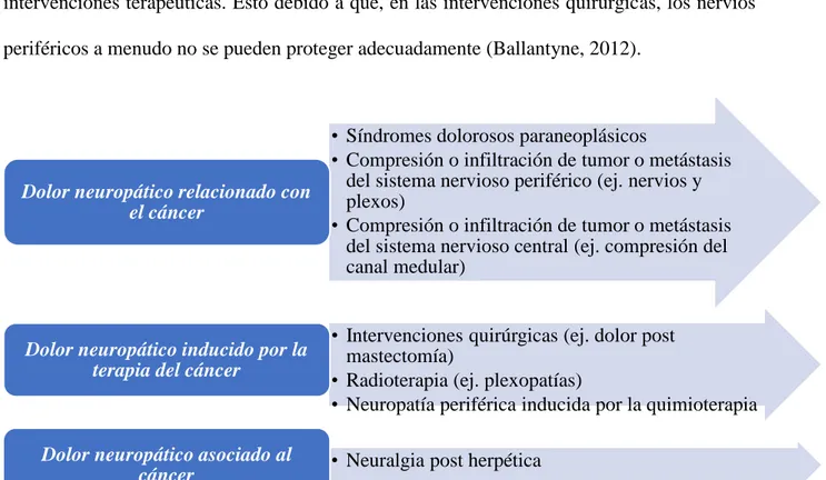 Figura 2. Síndromes dolorosos neuropáticos relacionados con el cáncer  Nota: Tomado de  (Ballantyne, 2012) 