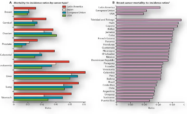 Figura 1. Mortalidad por tipos de cáncer y mortalidad por cáncer de mama  Fuente (Goss et al., 2013) 